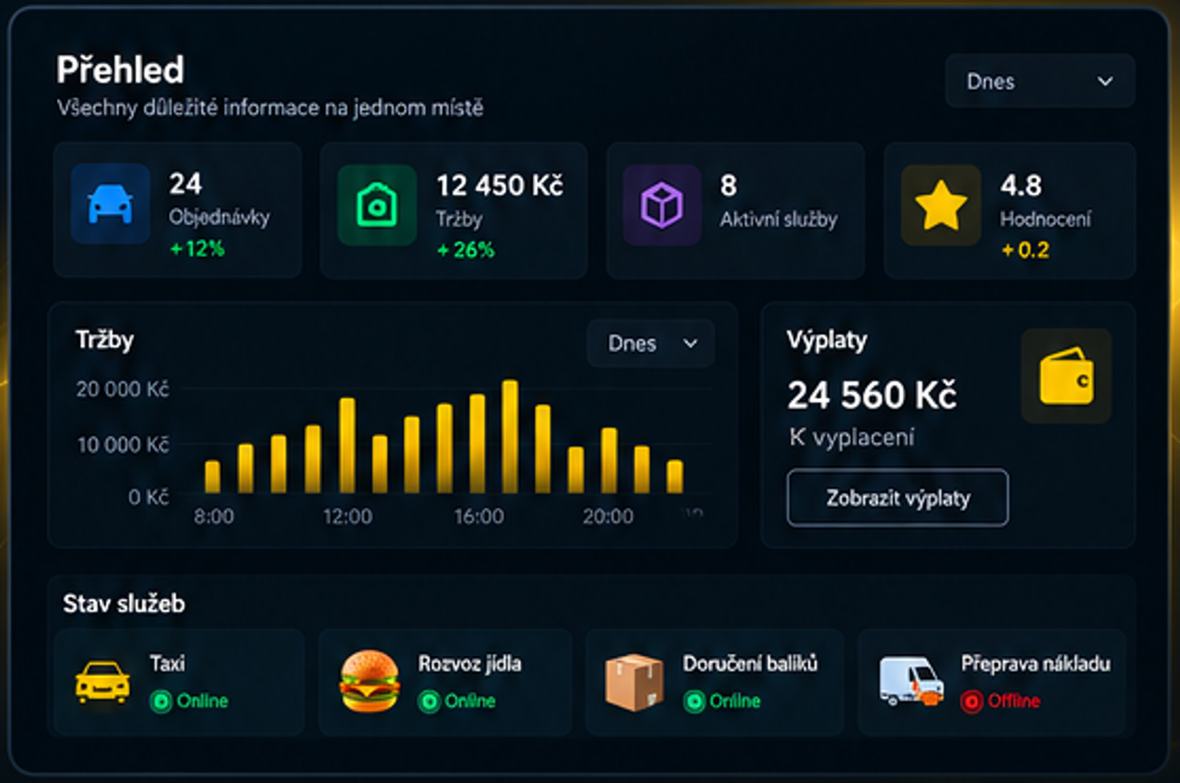 GOORA dashboard overview